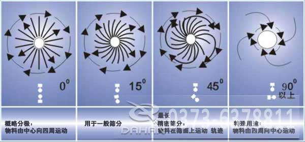 環氧粉末涂料旋振篩工作原理圖